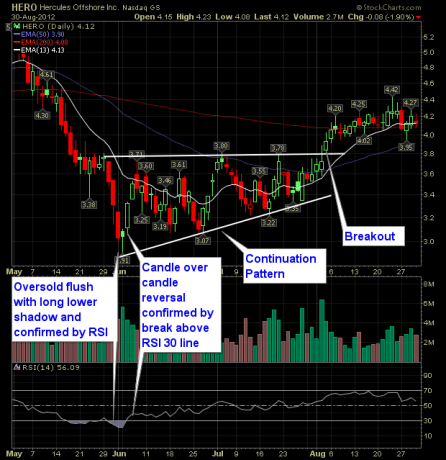 stock market technical analysis