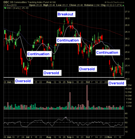 stock technical analysis double bottom