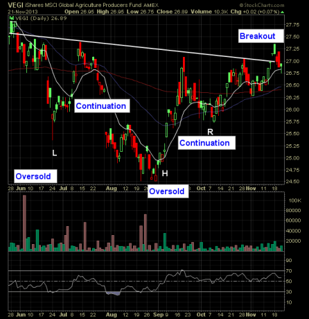 stock technical analysis inverse head and shoulders